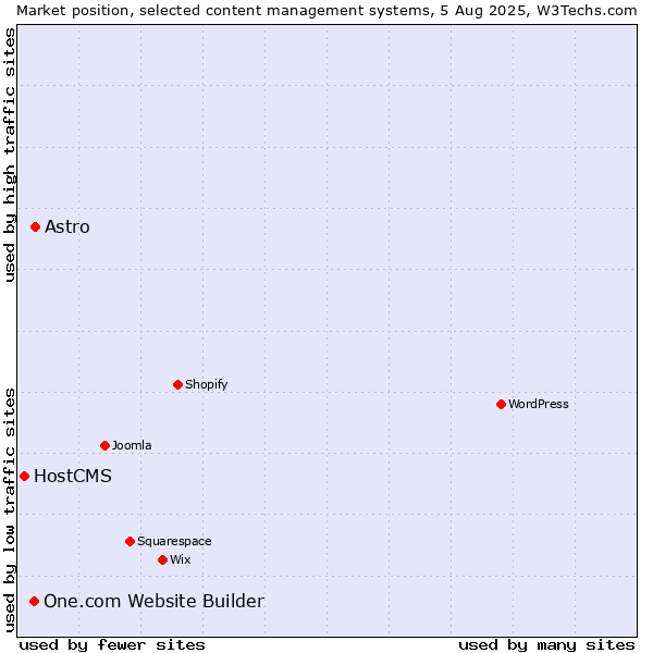 Market position of Astro vs. One.com Website Builder vs. HostCMS