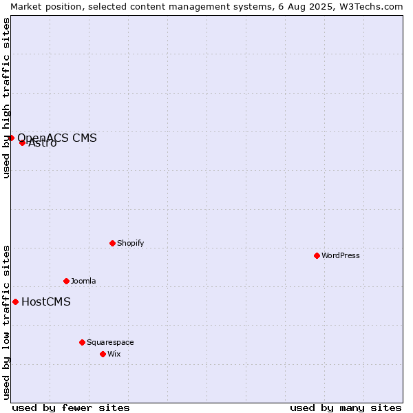 Market position of Astro vs. HostCMS vs. OpenACS CMS