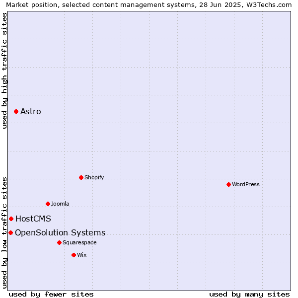 Market position of Astro vs. HostCMS vs. OpenSolution Systems