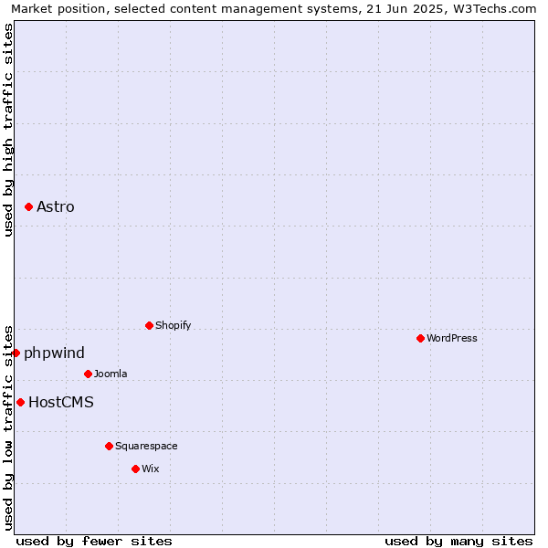 Market position of Astro vs. HostCMS vs. phpwind