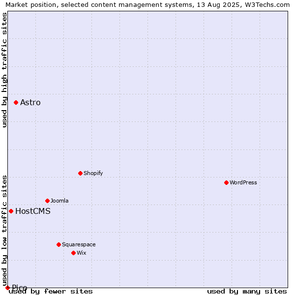 Market position of Astro vs. HostCMS vs. Pico