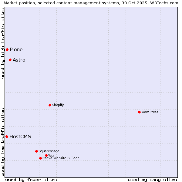 Market position of Astro vs. Plone vs. HostCMS