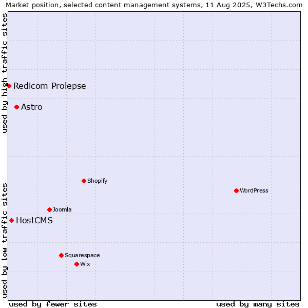 Market position of Astro vs. HostCMS vs. Redicom Prolepse