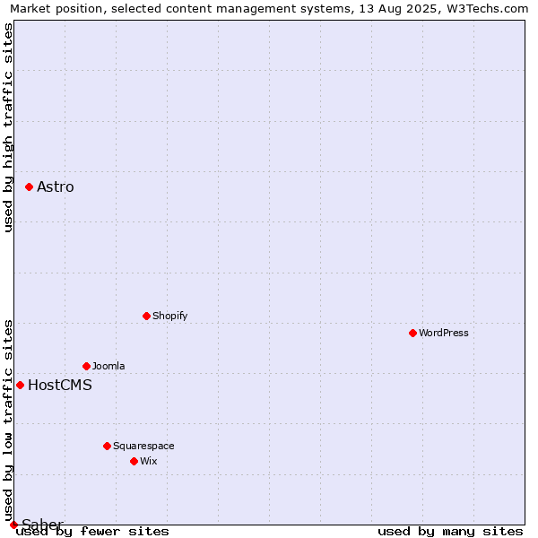 Market position of Astro vs. HostCMS vs. Saber