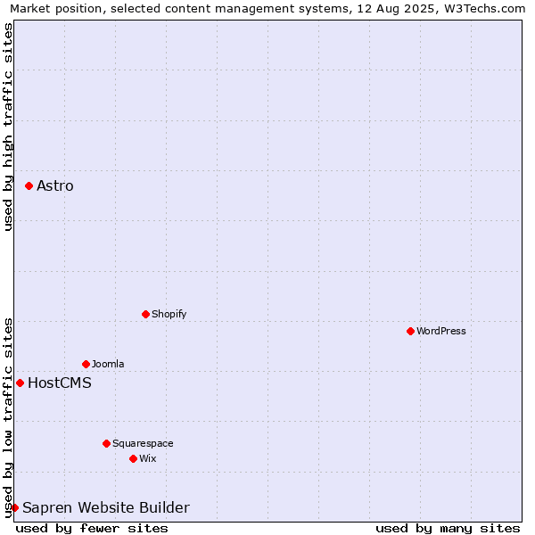 Market position of Astro vs. HostCMS vs. Sapren Website Builder
