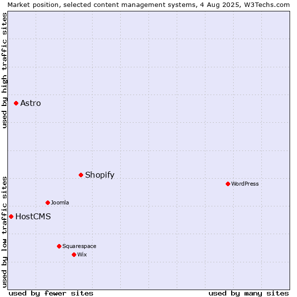 Market position of Shopify vs. Astro vs. HostCMS