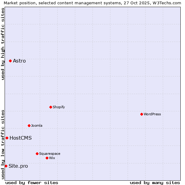 Market position of Astro vs. HostCMS vs. Site.pro