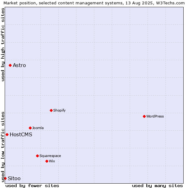 Market position of Astro vs. HostCMS vs. Sitoo