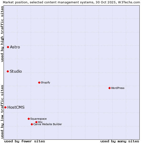 Market position of Astro vs. Studio vs. HostCMS