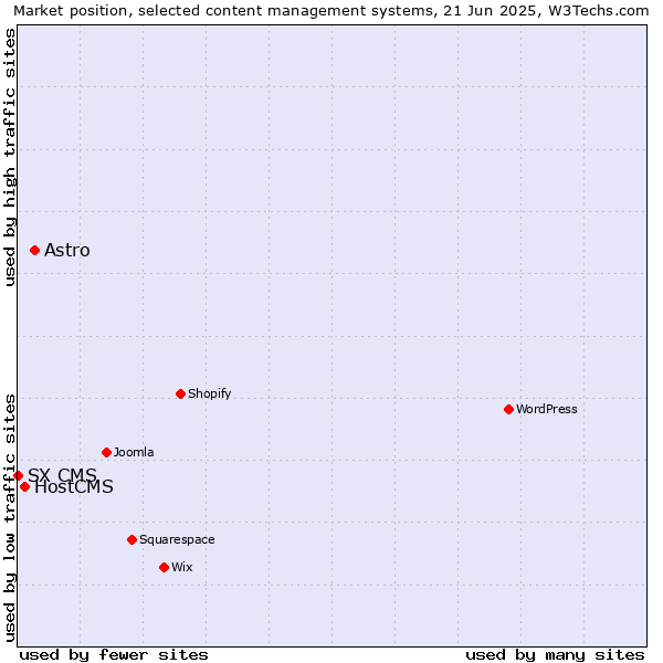 Market position of Astro vs. HostCMS vs. SX CMS
