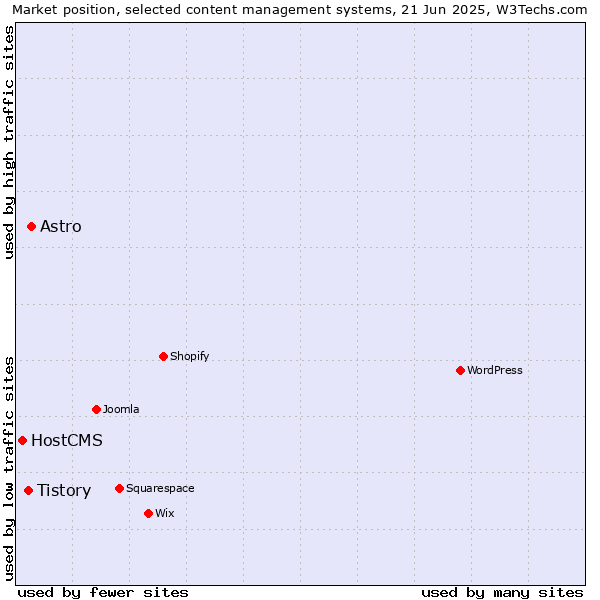 Market position of Astro vs. Tistory vs. HostCMS