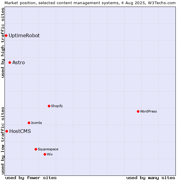 Market position of Astro vs. HostCMS vs. UptimeRobot