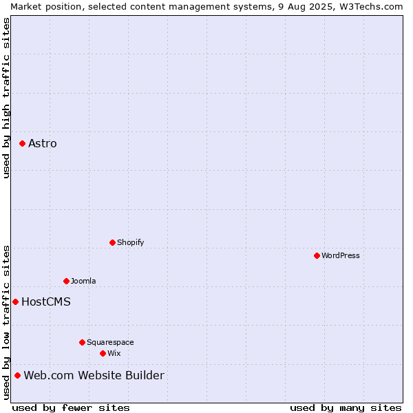 Market position of Astro vs. Web.com Website Builder vs. HostCMS