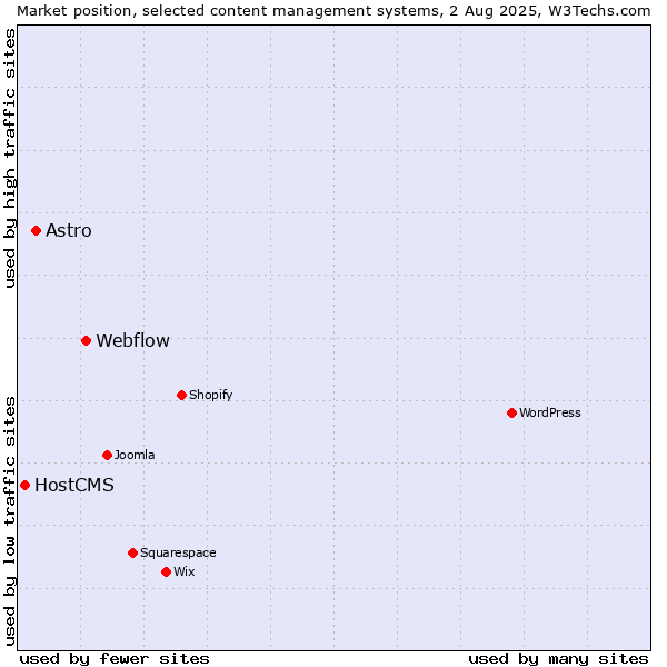 Market position of Webflow vs. Astro vs. HostCMS