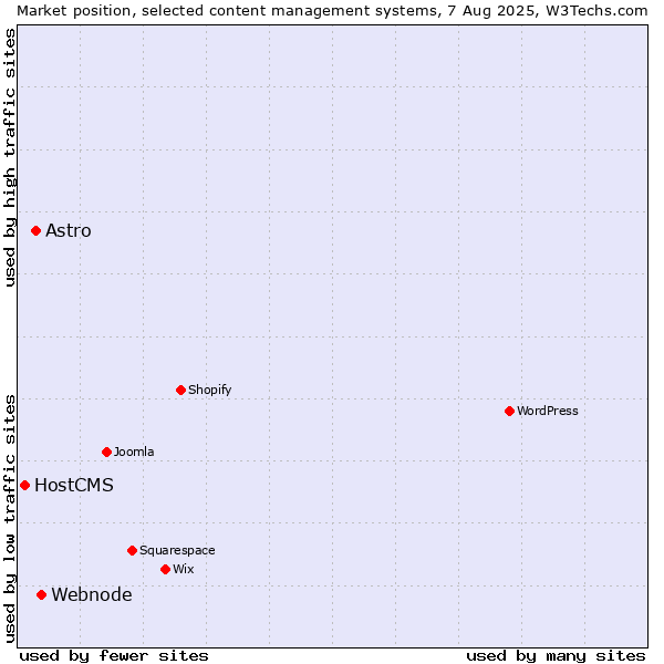 Market position of Webnode vs. Astro vs. HostCMS