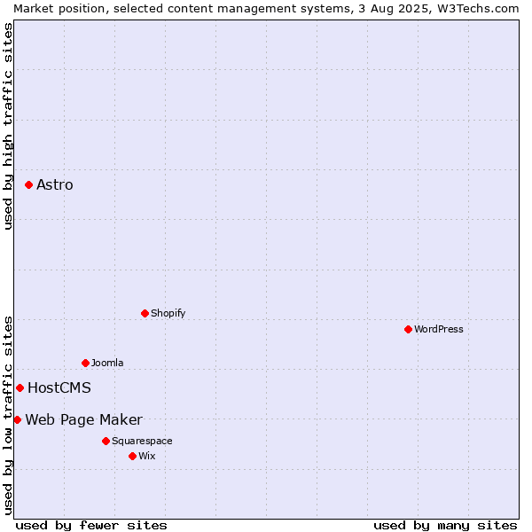 Market position of Astro vs. HostCMS vs. Web Page Maker