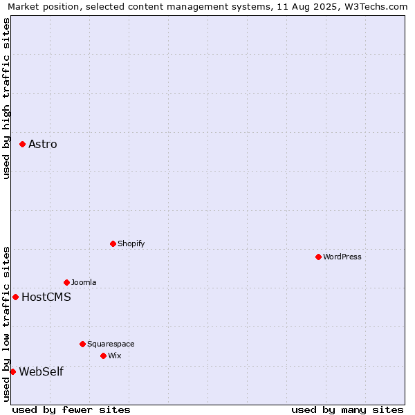 Market position of Astro vs. HostCMS vs. WebSelf