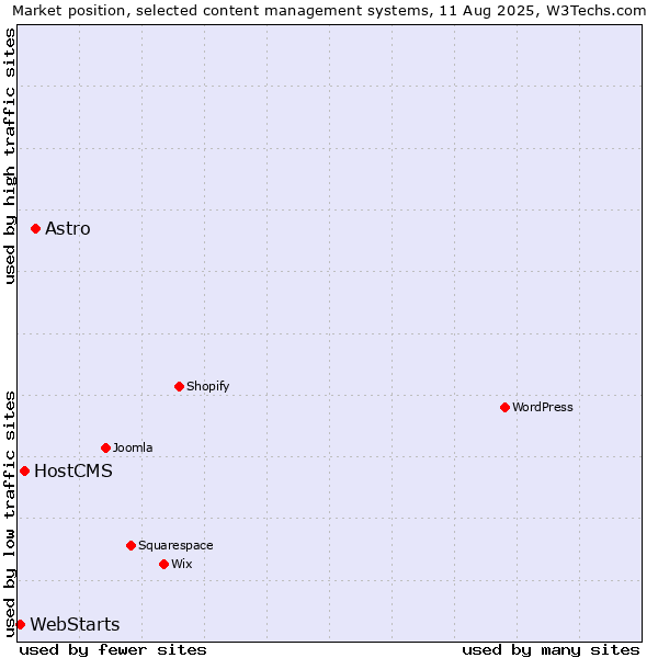 Market position of Astro vs. HostCMS vs. WebStarts