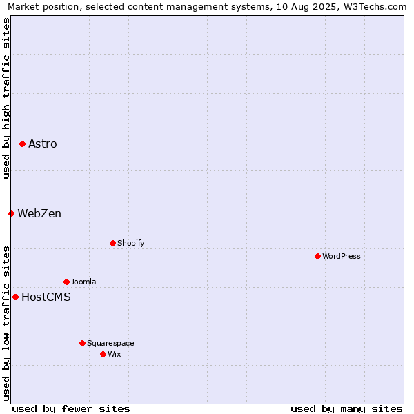 Market position of Astro vs. HostCMS vs. WebZen