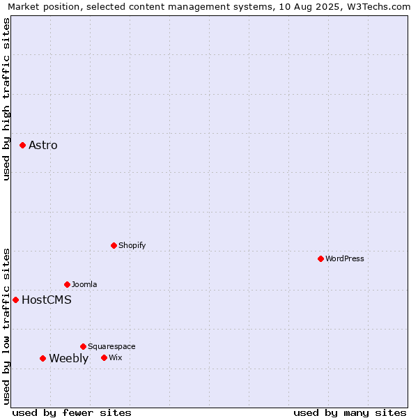 Market position of Weebly vs. Astro vs. HostCMS