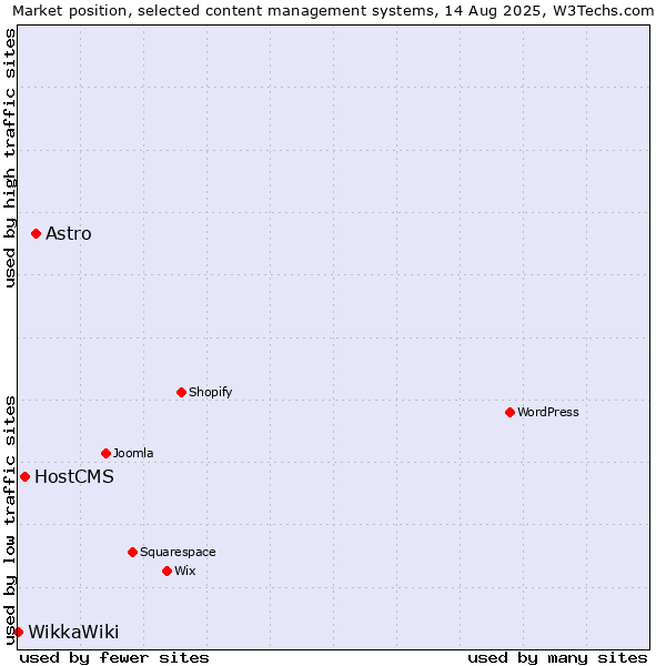 Market position of Astro vs. HostCMS vs. WikkaWiki