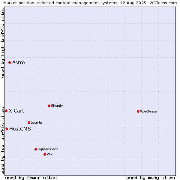 Market position of Astro vs. HostCMS vs. X-Cart