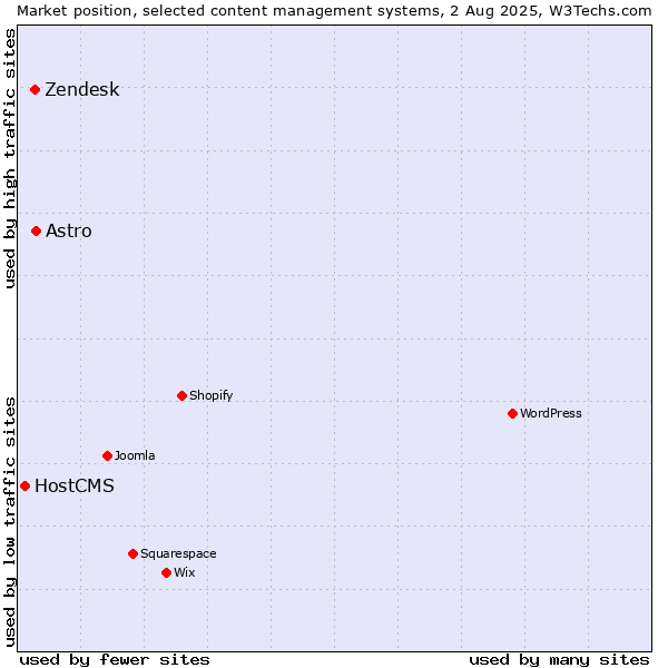 Market position of Astro vs. Zendesk vs. HostCMS