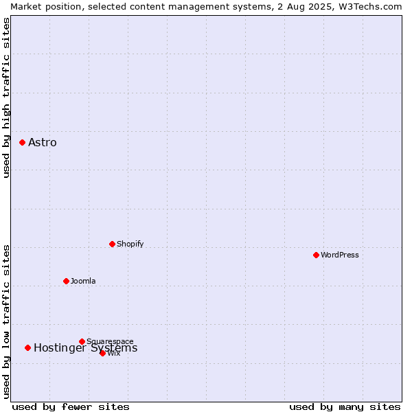 Market position of Hostinger Systems vs. Astro