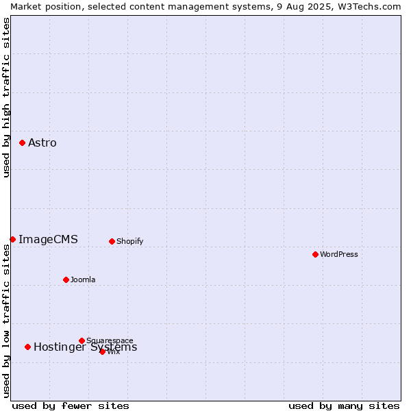Market position of Hostinger Systems vs. Astro vs. ImageCMS