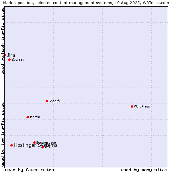 Market position of Hostinger Systems vs. Astro vs. Jira