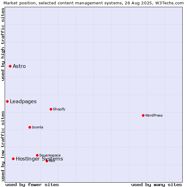 Market position of Hostinger Systems vs. Astro vs. Leadpages
