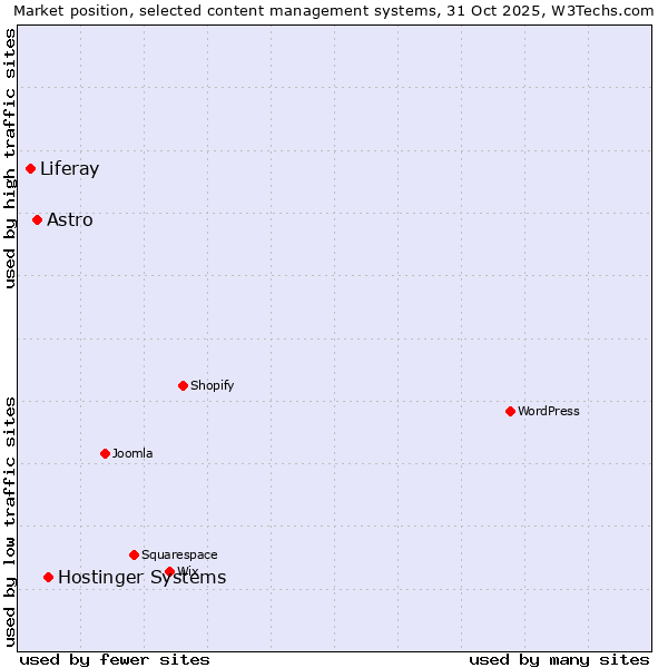 Market position of Hostinger Systems vs. Astro vs. Liferay