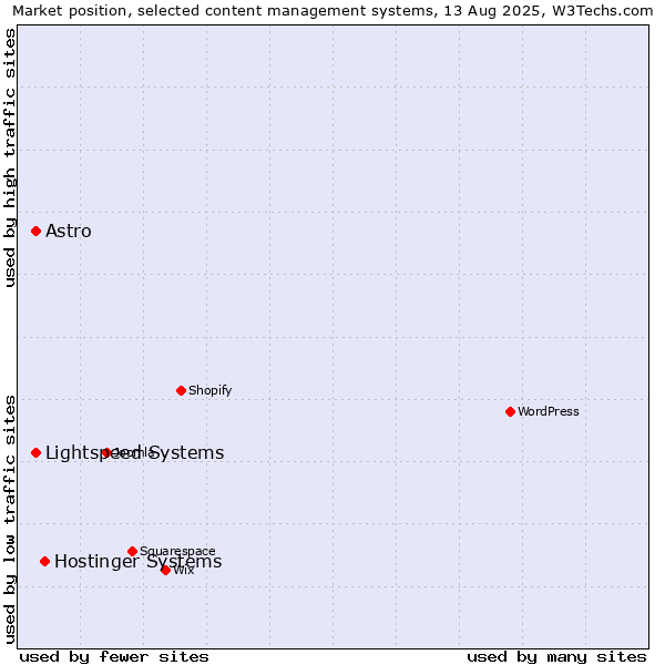 Market position of Hostinger Systems vs. Lightspeed Systems vs. Astro