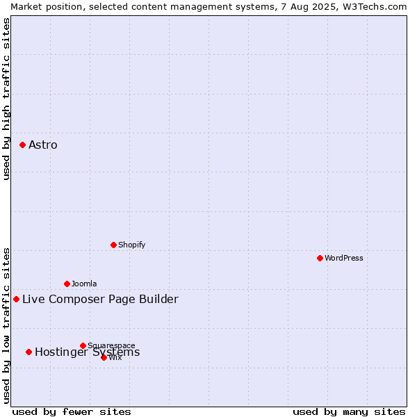 Market position of Hostinger Systems vs. Astro vs. Live Composer Page Builder