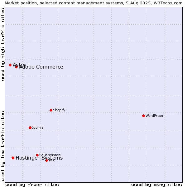 Market position of Adobe Commerce vs. Hostinger Systems vs. Astro