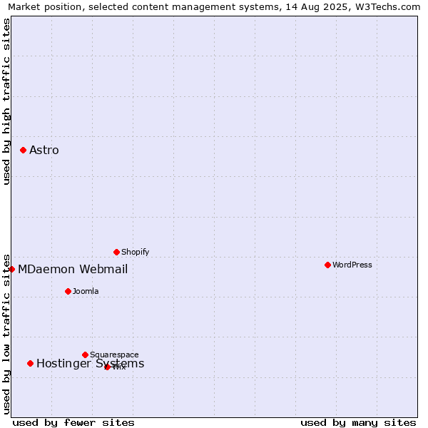 Market position of Hostinger Systems vs. Astro vs. MDaemon Webmail