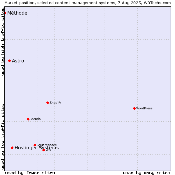 Market position of Hostinger Systems vs. Astro vs. Méthode