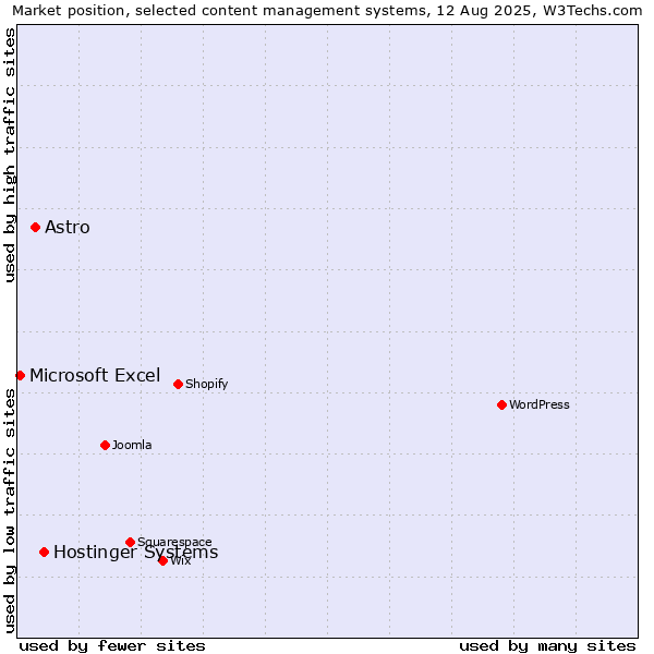 Market position of Hostinger Systems vs. Astro vs. Microsoft Excel