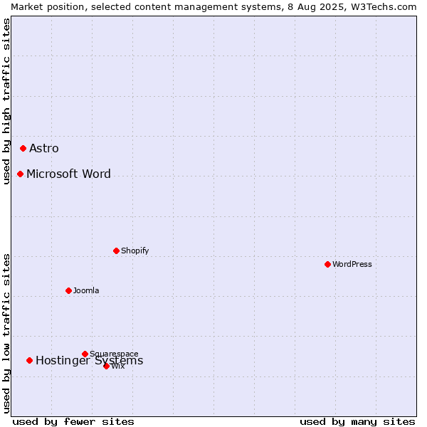 Market position of Hostinger Systems vs. Astro vs. Microsoft Word