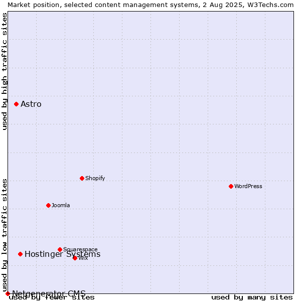 Market position of Hostinger Systems vs. Astro vs. Netgenerator CMS