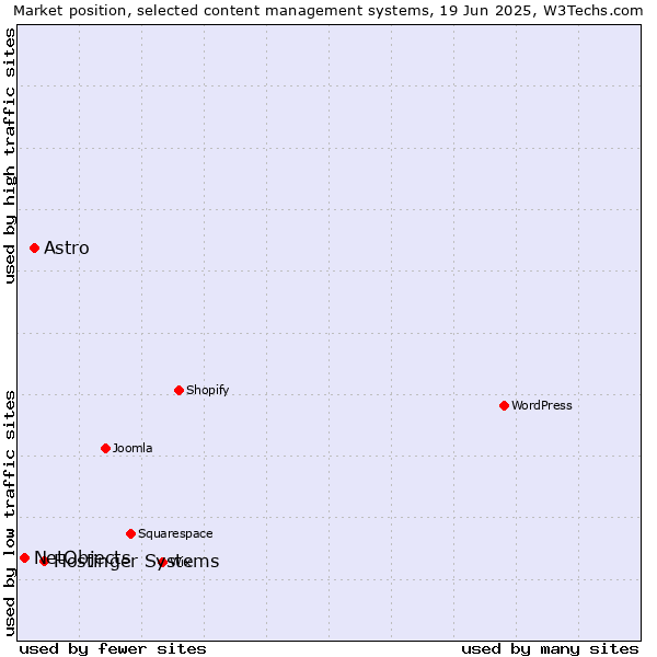 Market position of Hostinger Systems vs. Astro vs. NetObjects