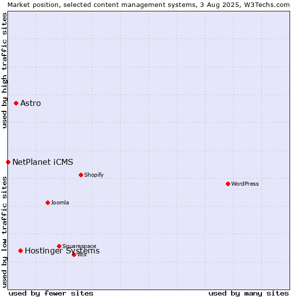 Market position of Hostinger Systems vs. Astro vs. NetPlanet iCMS