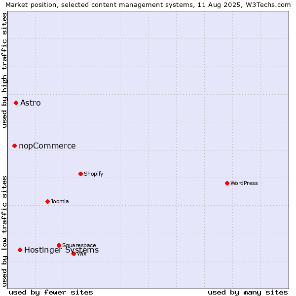 Market position of Hostinger Systems vs. Astro vs. nopCommerce