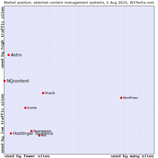 Market position of Hostinger Systems vs. Astro vs. NQcontent