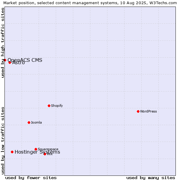 Market position of Hostinger Systems vs. Astro vs. OpenACS CMS