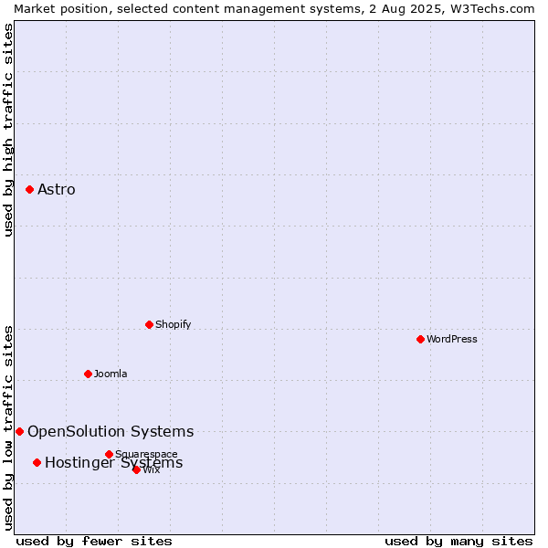 Market position of Hostinger Systems vs. Astro vs. OpenSolution Systems