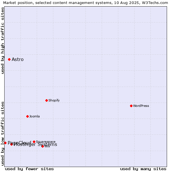 Market position of Hostinger Systems vs. Astro vs. PageCloud