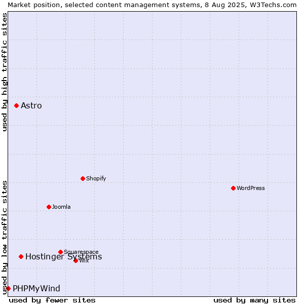 Market position of Hostinger Systems vs. Astro vs. PHPMyWind
