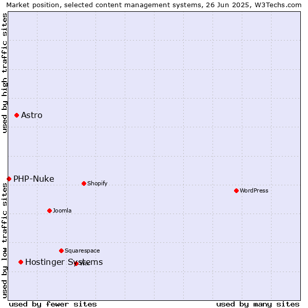 Market position of Hostinger Systems vs. Astro vs. PHP-Nuke