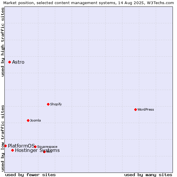 Market position of Hostinger Systems vs. Astro vs. PlatformOS